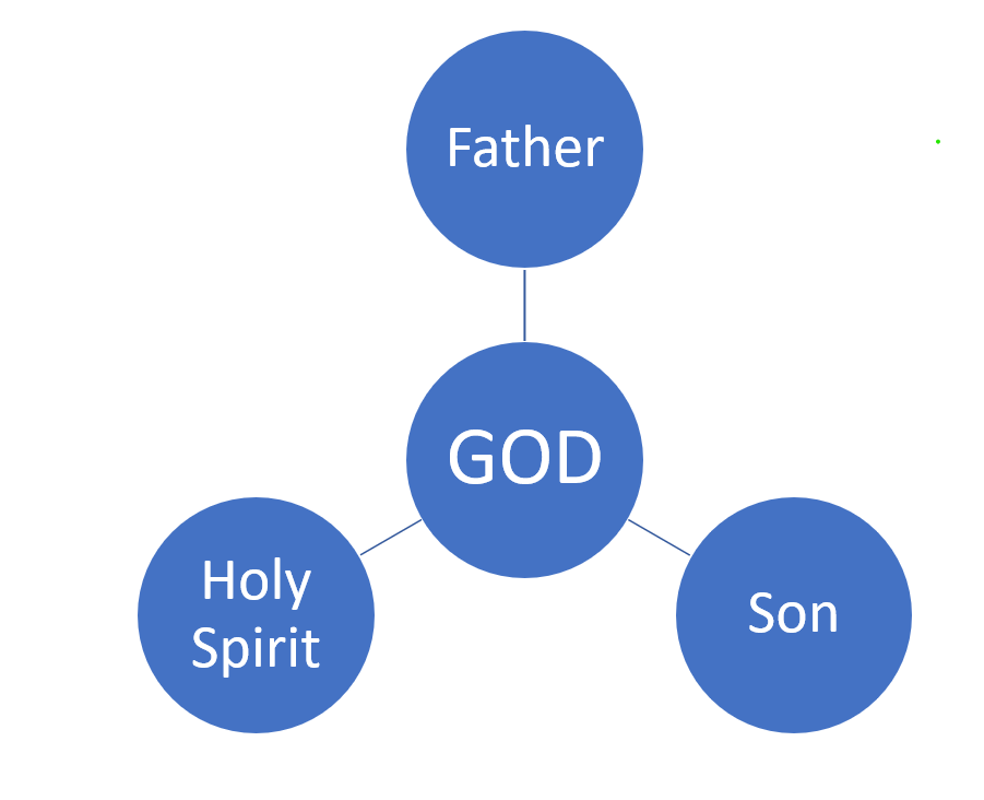 Trinitarian Godhead Simplified